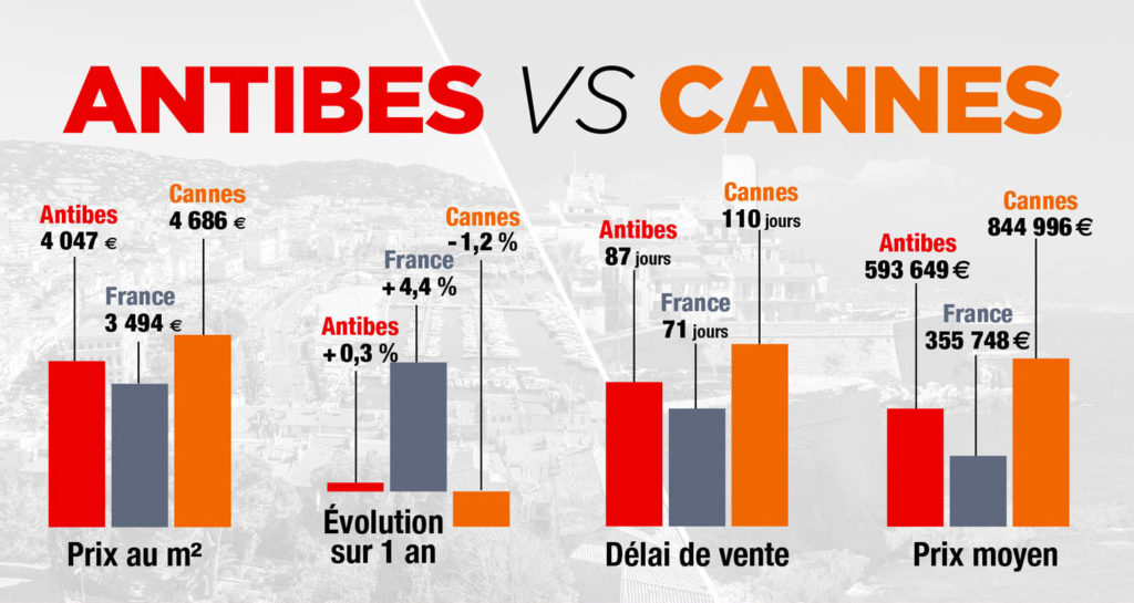 Article_2Evolution-marché-Immobilier_Cannes-vs-Antibes_Blog_Lux-Rentals-Cap-Antibes